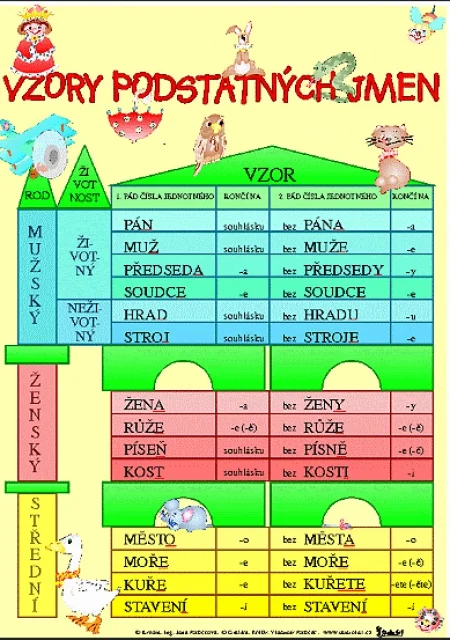 Časově Omezené Vzory podstatných jmen - Skloòování vzorù podstatných jmen rodu mužského